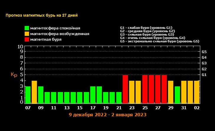 Астрономы сообщили о мощных магнитных бурях перед Новым годом&nbsp;— они продлятся 8 дней подряд
