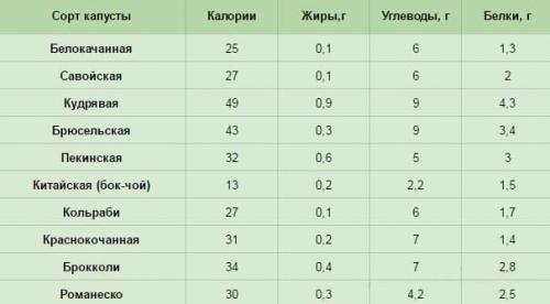 Калорийность капуста китайская. Сколько калорий содержится в китайской капусте и чем она полезна