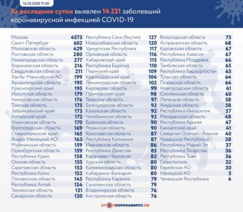 Какие регионы России наиболее пострадали от коронавируса. В каких регионах России коронавирус бьет рекорды