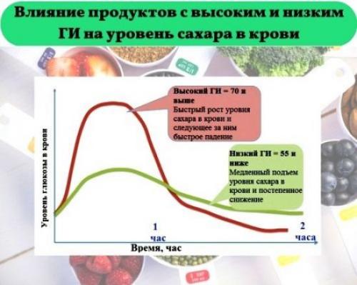 Как ПП вафли могут влиять на уровень сахара в крови. Влияние пищи на концентрацию глюкозы в крови