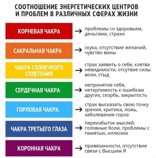 Признаки заблокированной энергии в каждой чакре. Признаки заблокированной энергии в каждой чакре.
